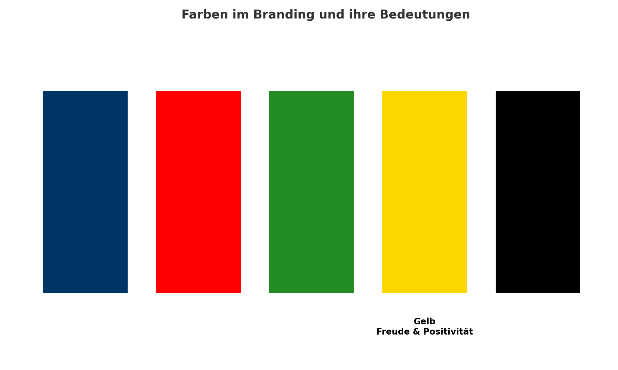 Farben im Branding und ihre Bedeutungen – Blau für Vertrauen, Rot für Energie, Grün für Wachstum, Gelb für Freude und Schwarz für Eleganz.